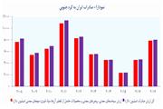 بررسی روابط تجاری ایران و کره جنوبی