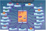 شیائومی در صدر پرفروش‌ترین گوشی‌های هوشمند جهان