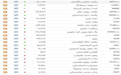 نرخ 27 ارز بین بانکی سقوط کرد + جدول