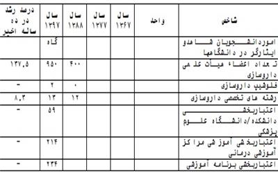 مهر افتخار 4 دهه پیشرفت آموزش تخصصی بر پیشانی حوزه پزشکی