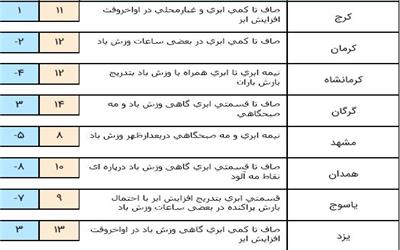 افزایش غلظت آلاینده‌های جوی در کلانشهرها/ جمعه آسمان غرب کشور ابری می‌شود + جدول