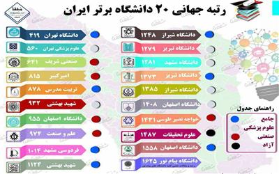 39 دانشگاه ایرانی در بین برترین مراکز آموزش عالی دنیا+ اینفوگرافی