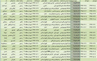 کدام‌یک از شهرداران مناطق تهران بیشترین حقوق را دریافت می‌کند؟+ جدول